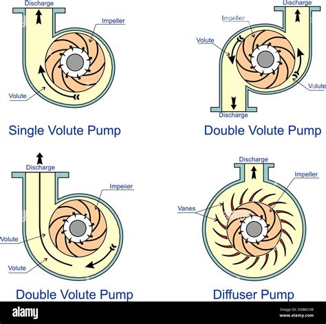 dual volute centrifugal pump|volute type centrifugal pump.